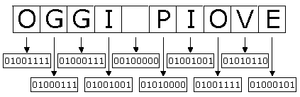 Corrispondenza tra testo e codice binario