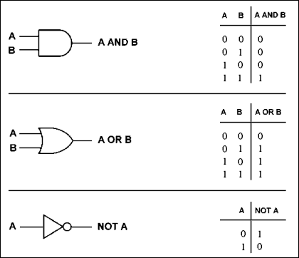 Figura 6 - Operatori booleani AND, OR, NOT. Gli schemi sulla sinistra dell'immagine sono usati per rappresentare il controllo di un operatore booleano, le tabelle sulla destra mostrano il valore dell'output in dipendenza dai possibili valori di input (0 = falso, 1 = vero)