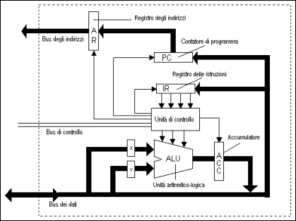 Figura 7 - L'architettura logica di una CPU