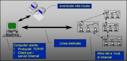 Figura 1 - Schema di un collegamento diretto ad Internet