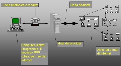 Figura 2 - Schema di un collegamento temporaneo ad Internet mediante linea telefonica