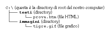 Figura 22 - In una struttura come questa, la sintassi del comando <img> contenuto in prova.htm  <img src="../immagini/tigre.gif">