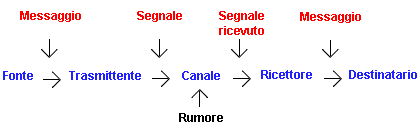 Tabella 1 - Lo schema della comunicazione di Shannon e Weaver