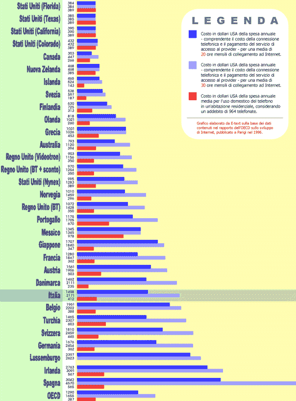 Tabella costo medio annuale (20 ore mensili x 12) della connessione ad Internet secondo l'OECD