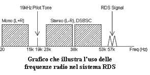 Grafico relativo al sistema RDS