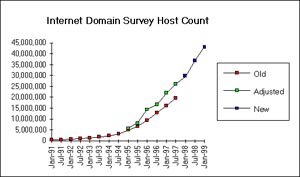 Internet Domain Survey