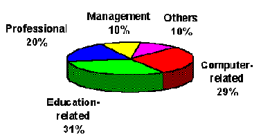 Occupation of WWW Users